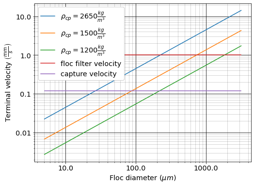 Terminal velocity as a function of floc diameter, taking into account the changing density of flocs formed from clay.